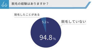 男性脱毛経験者が脱毛にかけた総額はいくら? 通った期間は? 