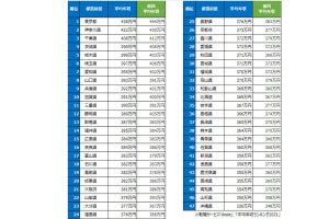 職種別の平均年収「トップ」は903万円! 仕事内容は? 都道府県別も調査