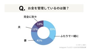 イマドキ夫婦のお金管理 - 財布を握っているのは誰?