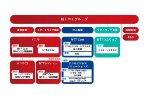 新ドコモグループ、2022年7月に組織の再編成を実施