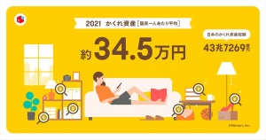 家庭に眠る"かくれ資産"、総額44兆円! 1人あたり平均は?