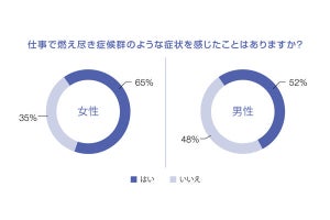 仕事のストレスを「一番強く」感じるのは、30代、40代、50代のどれ?