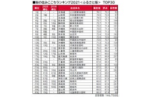 住みごごちのいい「ふるさと」1位は? 2位は山梨県の中巨摩郡昭和町