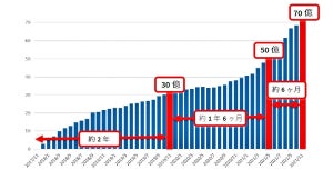 ファイナンシャルドゥ「リバースモーゲージ」の保証残高が70億円を突破!