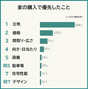 家の購入で優先したこと1位は? - 2位は「価格」、3位は「間取り」