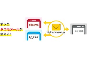 ドコモ、回線契約終了後もメールアドレスを利用できる「ドコモメール持ち運び」