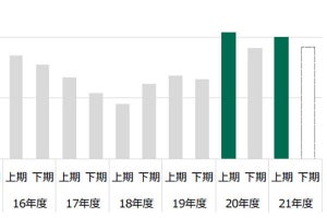 2021年度上期のネット光回線契約数は100万件超の純増 - ＭＭ総研調査