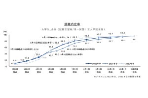 12月1日時点で9割以上の大学生が進路確定、就職先の決め手とは?