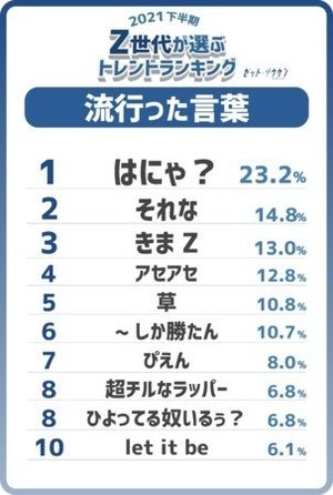 Z世代が選ぶ2021下半期トレンドランキング - 「はにゃ」「きまZ」あなたはわかる?