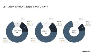 【年収600万円以上の人に聞いた】コロナ禍で最も増加した投資対象とは?