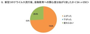 コロナ流行後、7割以上が金融教育への関心が上昇 - 親が希望する教育内容とは?