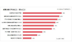 女子大生の「就活の悩み」は? 日本女子大学の学生が回答