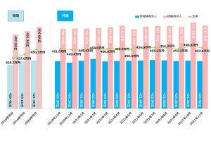 未経験から転職、平均初年度年収が「増加」した職種は? マイナビが調査