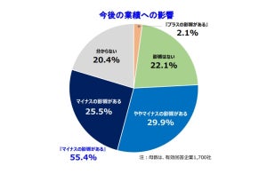 オミクロン株で「業績にマイナスの影響」を見込む企業は55%