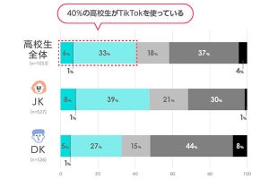 高校生の4割がTikTokを利用、うち6割以上は毎日見ている - LINE調査