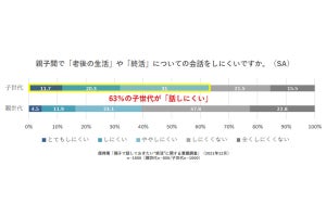 終活を親子で話しにくい理由、親は「気をつかわせたくない」、子供は？