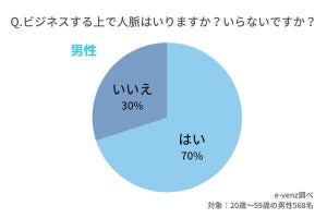 仕事の「人脈を広げる場所」1位は? 2位飲み会