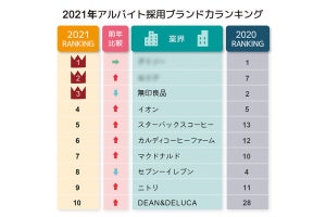 2021年アルバイト採用ブランド力ランキング発表! 1位は2年連続で100均の…