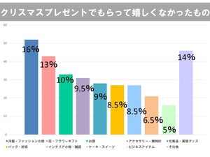 クリスマスプレゼントで嬉しくなかったもの1位は? - 2位は「花」、3位は「お酒」