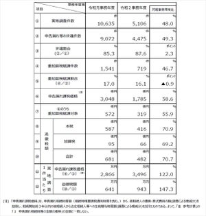 相続税の申告漏れ前年度比41.4%減の1,785億円 - コロナで調査が大幅減