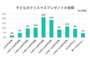 子どものクリスマスプレゼント代は平均額5,767円! 6割が祖父母も別で用意