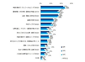 コロナ禍の転職「企業選びの軸が変わった」が38%、特に多い業種は?