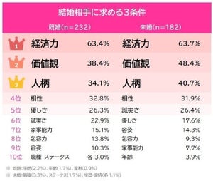 結婚相手に求める条件TOP3、1位は「経済力」 - パートナーに求める年収とは?