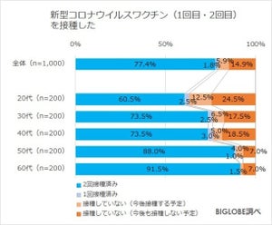 新型コロナウイルスのワクチン接種3回目、希望する人は? - 年代別の傾向も紹介