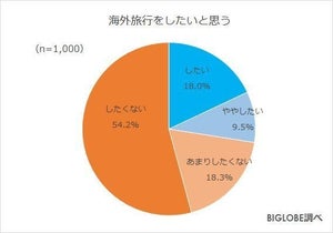 海外旅行をしたい人は約3割 - いつどんな状況なら行く?