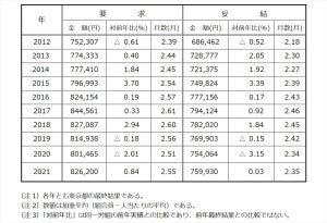 都内民間企業の冬ボーナス、3年ぶり増 - 業種別の最高額は?