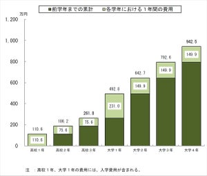 高校入学から大学卒業までの教育費用、子ども1人当たりいくらかかる?