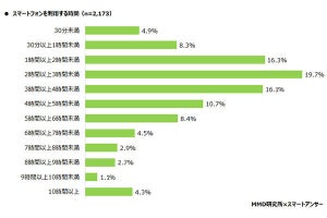 1日のスマホ利用時間は2～3時間が最多、1～4時間で約50％ - MMD研究所調査より