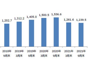 MVNO市場の独自サービス型SIMは二半期連続のマイナス成長 - ＭＭ総研調査