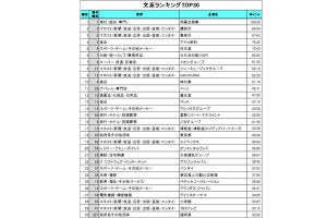 就職人気企業ランキング「文系、理系トップ10」に変化? その傾向は?