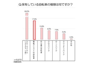 子どもを電動アシスト自転車で送迎する際、ヒヤリハット経験ありは6割以上 - 一番多い原因は?