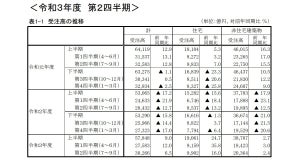 第2四半期のリフォーム工事等の受注高、前年比6.5%増の3兆266億円