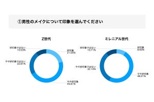 「Z世代とミレニアル世代」の女性113人が選ぶ【好印象の髪型】1位は?