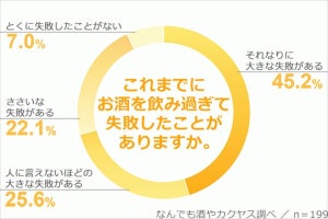 お酒の失敗、1位は?-2位「電車の乗り過ごし」、3位は「財布・携帯・スマホ紛失」