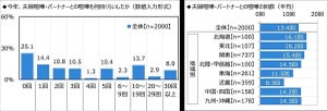 夫婦喧嘩が多いエリア1位は? - 2位は僅差で「北海道」