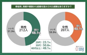 結婚後、義父母と「仲良くしたい」人の割合は?