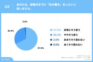 結婚式までにやりたい「自分磨き」1位は? - 3位は「肌質改善」2位は「脱毛」