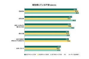 8割以上が「老後の資金」が不安、住宅購入後に後悔した事とは?