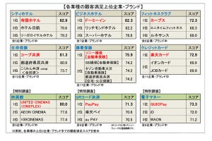 ホテルやクレジットカードの「顧客満足度」の高い企業が発表! 頂点は?