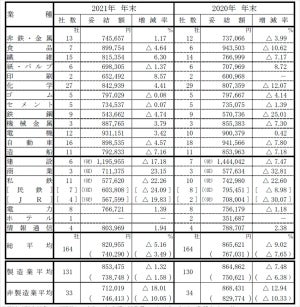 大手企業の冬ボーナス、2年連続減 - 減少率が最も大きい業種は?