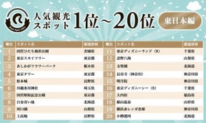 【東日本版】2021年の人気観光スポットTOP50を発表 - 1位は都心からもアクセスの良いあの場所