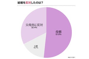 親が結婚を「反対する理由」、一番多いのは?