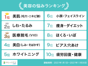 毛穴やニキビ跡に悩む人が多数 - 2021年、一番人気の美容医療は?