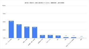 子育て給付金の使い道、1位は? - 2位「貯蓄」