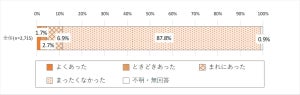 ひとり親世帯、3割超が「食料が買えなかった経験ある」 - 子供の貧困調査