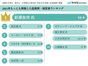 2021年大学生が選ぶトレンドアワード - もっとも尊敬した起業家・経営者1位は?